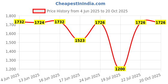 flipkart.com ZEDY 4K ACT001_CAM Sports and Action Camera Price History Graph from 4 Jun 2025 to 20 Oct 2025