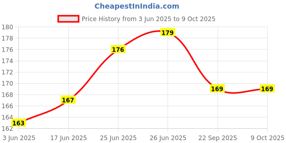 flipkart.com Zedz Combo of Instant Shoe Shiner (Tan), Shoe Cream 60gms (E-Tan) and Shoe Brush Leather, Synthetic Leather, Patent Leather Shoe Cream Price History Graph from 3 Jun 2025 to 8 Oct 2025