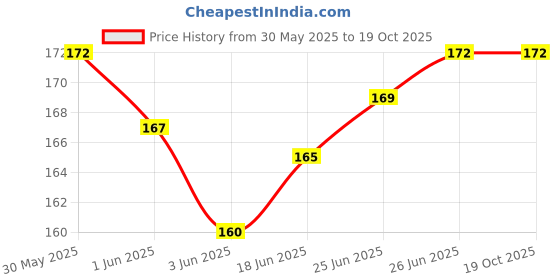 flipkart.com Zedz Combo of Leather Liquid Polish (2N Tan) and Shoe Brush Leather, Synthetic Leather, Patent Leather Shoe Liquid Polish Price History Graph from 30 May 2025 to 17 Oct 2025