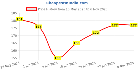 flipkart.com Zedz Combo of Shoe Cream (Red) and Shoe Brush Leather, Synthetic Leather, Patent Leather Shoe Cream Price History Graph from 15 May 2025 to 6 Nov 2025