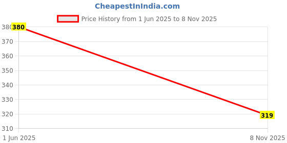 flipkart.com Zedz Instant Shine Sponge Black (Set of 6) Shiner Price History Graph from 1 Jun 2025 to 8 Nov 2025