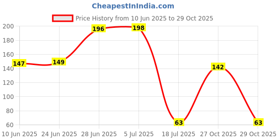 flipkart.com zedzero Air Cooler, Refrigerator, Washing Machine, Water Cooler Material Plastic zedzero Price History Graph from 10 Jun 2025 to 27 Oct 2025