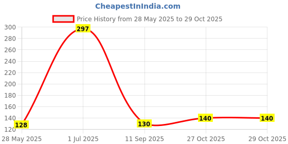 flipkart.com zedzero Air Cooler, Refrigerator, Washing Machine, Water Cooler Material Plastic zedzero Price History Graph from 28 May 2025 to 28 Oct 2025