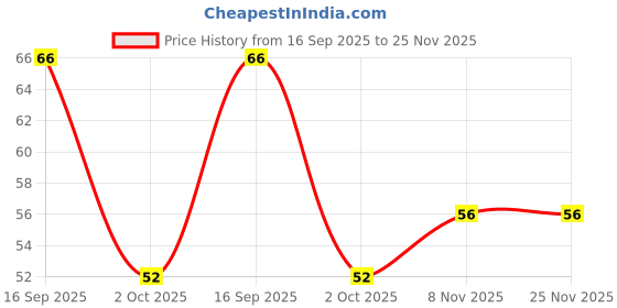 flipkart.com zedzero Air Cooler, Refrigerator, Washing Machine, Water Cooler Material Plastic, Rubber zedzero Price History Graph from 16 Sep 2025 to 25 Nov 2025