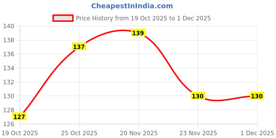 flipkart.com zedzero Air Cooler, Refrigerator, Washing Machine, Water Cooler Material Plastic, Rubber zedzero Price History Graph from 19 Oct 2025 to 1 Dec 2025