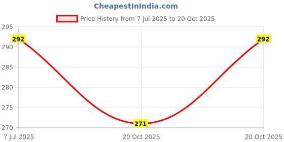 flipkart.com zedzero Mukhwas Box Mouth Freshener Spice Masala Box Dry Fruit Premium Box Plastic Decorative Platter zedzero Price History Graph from 7 Jul 2025 to 20 Oct 2025