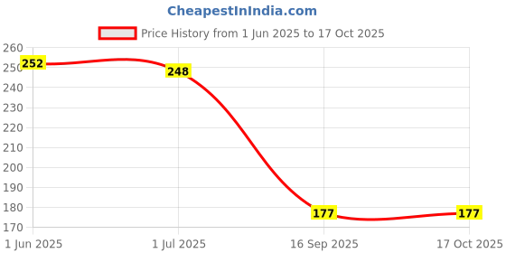 flipkart.com zedzero Silver Curtain Rings, Curtain Hooks Metal zedzero Price History Graph from 1 Jun 2025 to 16 Oct 2025