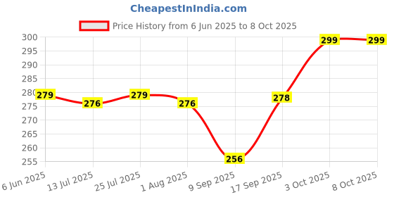 flipkart.com zedzero Spice Set Plastic zedzero Price History Graph from 6 Jun 2025 to 6 Oct 2025