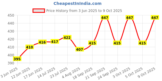 flipkart.com zedzero Spice Set Wooden zedzero Price History Graph from 3 Jun 2025 to 9 Oct 2025