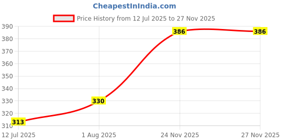 flipkart.com zee 12 inch LCD Writing Pad For Kids Re-Writing Paperless Digital Slate E Writer Pad zee Price History Graph from 12 Jul 2025 to 25 Nov 2025