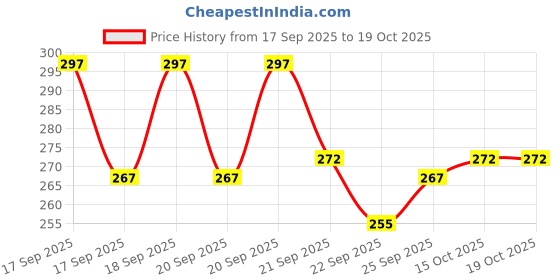 flipkart.com zee 450 ml Pet Coat Cleanser zee Price History Graph from 17 Sep 2025 to 17 Oct 2025