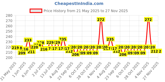 flipkart.com zee drugs Dog Mest General Cleansing Medicated Shampoo (Pack Of 2) Flea and Tick, Anti-itching Natural Dog Shampoo zee drugs Price History Graph from 21 May 2025 to 27 Nov 2025