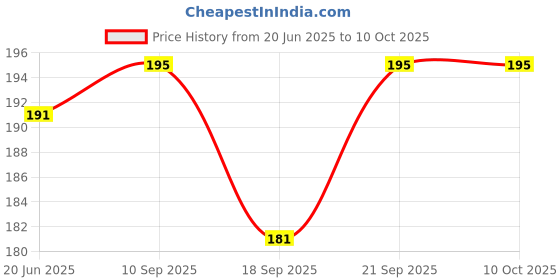 flipkart.com zee drugs Haldi Chandan Soap For Deep Cleansing (Pack Of 4) 4x75gm zee drugs Price History Graph from 20 Jun 2025 to 10 Oct 2025