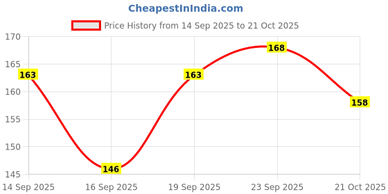 flipkart.com zee drugs ZEE GOLD CAPSULE FOR WOMEN POWER STRNGTH AND ENERGY (2*15CAPSULES) zee drugs Price History Graph from 14 Sep 2025 to 21 Oct 2025