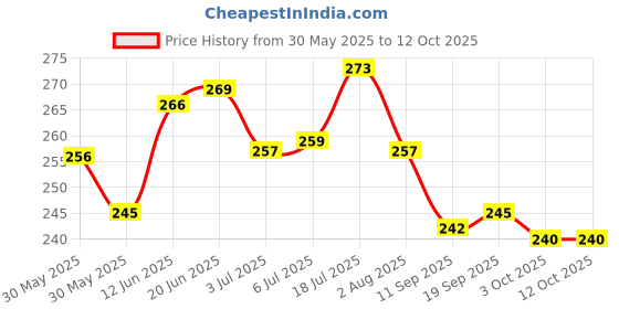 flipkart.com zee lab Ticknil General Tick and Flea Soaps Pet Coat Cleanser Pack of 3 with brush 225 ml Pet Coat Cleanser zee lab Price History Graph from 30 May 2025 to 11 Oct 2025