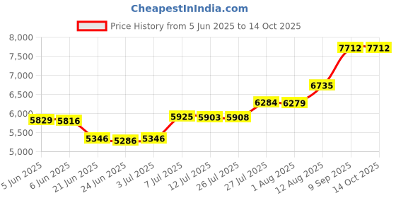 flipkart.com zeecry All In One Sink Vessel Sink zeecry Price History Graph from 5 Jun 2025 to 14 Oct 2025