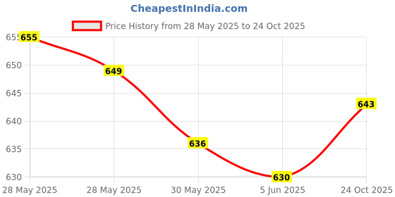 flipkart.com zeegold Strong Capsules With Ginseng, Vitamins, Minerals, Antioxidants & L-Arginine zeegold Price History Graph from 28 May 2025 to 24 Oct 2025