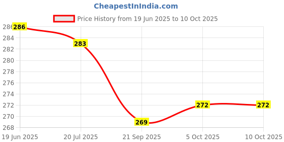 flipkart.com zeekart Rechargeable LED Desk Lamp Children Eye Protection Student Study Reading Table Lamp Study Lamp zeekart Price History Graph from 19 Jun 2025 to 9 Oct 2025