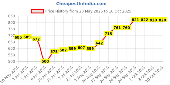 flipkart.com zeekty Ceramic Butter Dish Box Container Cheese Server Storage Keeper Tray With Lid Butter Dish, Bowl, Dish Serving Set zeekty Price History Graph from 20 May 2025 to 10 Oct 2025