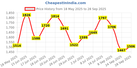flipkart.com zeekty Chest of Drawers : Versatile Drawer Storage Organizer & Organisers Storage Box PP Collapsible Wardrobe zeekty Price History Graph from 18 May 2025 to 28 Sep 2025