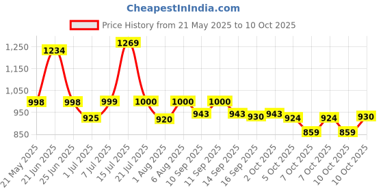 flipkart.com zeekty Chest of Drawers : Versatile Drawer Storage Organizer & Organisers Storage Box PP Collapsible Wardrobe zeekty Price History Graph from 21 May 2025 to 10 Oct 2025