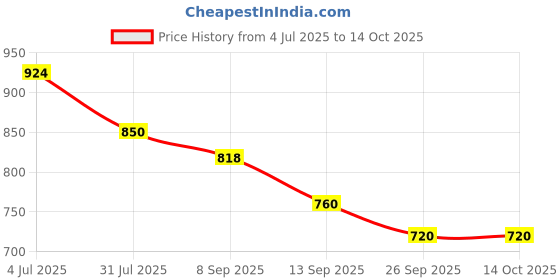 flipkart.com zeekty Chest of Drawers : Versatile Drawer Storage Organizer & Organisers Storage Box PP Collapsible Wardrobe zeekty Price History Graph from 4 Jul 2025 to 14 Oct 2025