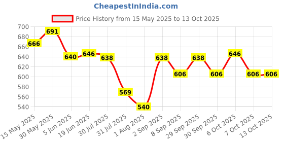 flipkart.com zeel enterprize 1050 ml 1Compartments zeel enterprize Price History Graph from 15 May 2025 to 12 Oct 2025