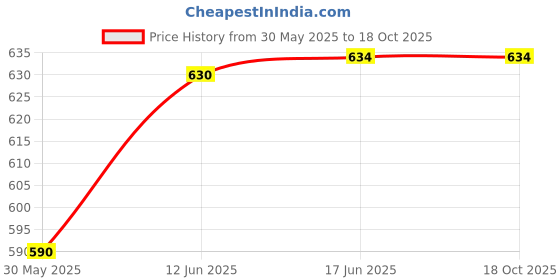 flipkart.com zeel enterprize Muscial Guitar With Mic For Kids zeel enterprize Price History Graph from 30 May 2025 to 18 Oct 2025