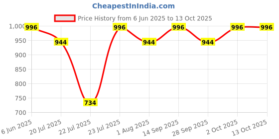 flipkart.com zeel Solid Men Raincoat zeel Price History Graph from 6 Jun 2025 to 12 Oct 2025
