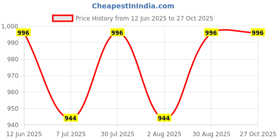 flipkart.com zeel Solid Men Raincoat zeel Price History Graph from 12 Jun 2025 to 26 Oct 2025