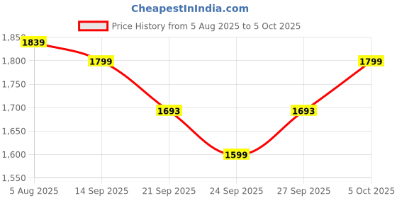 flipkart.com zeel Solid Men Raincoat zeel Price History Graph from 5 Aug 2025 to 5 Oct 2025