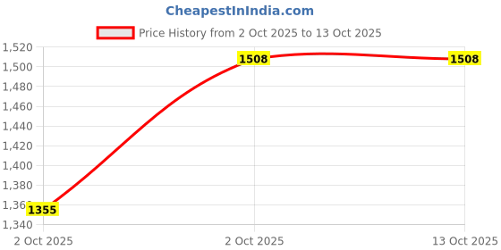 flipkart.com zeel Solid Men Raincoat zeel Price History Graph from 2 Oct 2025 to 12 Oct 2025