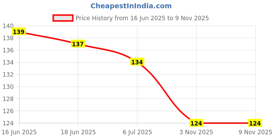 flipkart.com zeello Toe Ring | Gold plated Toe Ring Brass, Copper Cubic Zirconia Gold Plated Toe Ring zeello Price History Graph from 16 Jun 2025 to 8 Nov 2025
