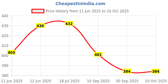 flipkart.com zeelpetal Explosive Hot Double Mouth Square Shape Portable Drinking Cups with Straw 600 ml Water Bottle zeelpetal Price History Graph from 11 Jun 2025 to 10 Oct 2025
