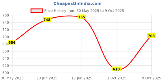 flipkart.com zeelpetal Plug Electric Lighter Plasma Flameless Windproof Cigarette Lighter Car Cigarette Lighter zeelpetal Price History Graph from 30 May 2025 to 9 Oct 2025