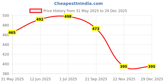 flipkart.com zeelpetal Rat/Rodent Trap Alive Catch Cage for Office, Home, Warehouse (1 Pcs) Snap Trap zeelpetal Price History Graph from 31 May 2025 to 29 Dec 2025