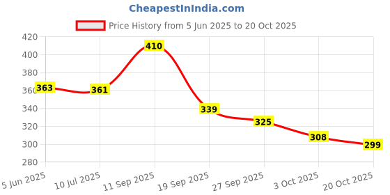 flipkart.com zeelpetal Sandwich Toaster, GAS TOASTER Toast Toast zeelpetal Price History Graph from 5 Jun 2025 to 20 Oct 2025
