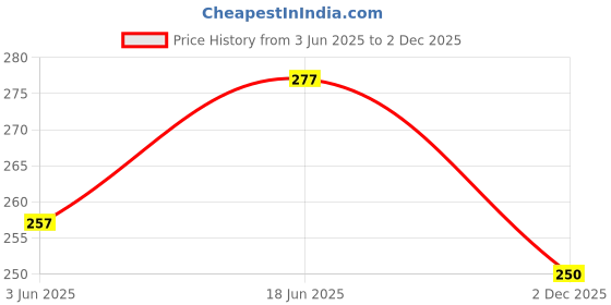 flipkart.com zeelpetal Silicone Bathroom Mat zeelpetal Price History Graph from 3 Jun 2025 to 2 Dec 2025