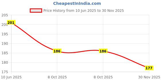 flipkart.com zeelpetal Star block for Children zeelpetal Price History Graph from 10 Jun 2025 to 30 Nov 2025