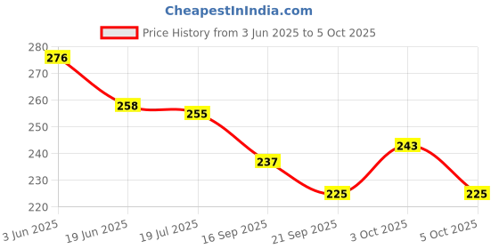 flipkart.com zeelpetal Super Point Manual Pencil Sharpener,Robo Dog Pencile Sharpener for Boys and Girls zeelpetal Price History Graph from 3 Jun 2025 to 5 Oct 2025