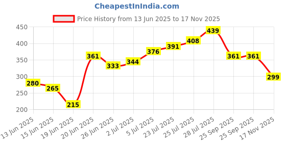 flipkart.com zeelpetal ZU-ALPS Metal Portable Laptop Table zeelpetal Price History Graph from 13 Jun 2025 to 17 Nov 2025