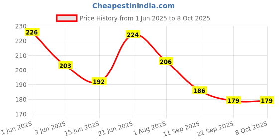 flipkart.com zeemokad Small Item Crusher Manual All Small Item Crusher zeemokad Price History Graph from 1 Jun 2025 to 8 Oct 2025
