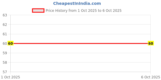 flipkart.com zeemork Digital Mantra Jap Counter with Finger Ring Design – Electronic Tasbih Digital Tally Counter zeemork Price History Graph from 1 Oct 2025 to 6 Oct 2025