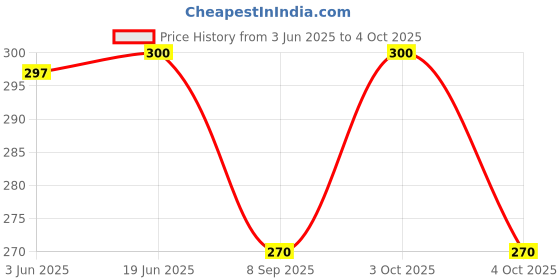 flipkart.com zeemork Gradient Over-sized Sunglasses (Free Size) zeemork Price History Graph from 3 Jun 2025 to 4 Oct 2025