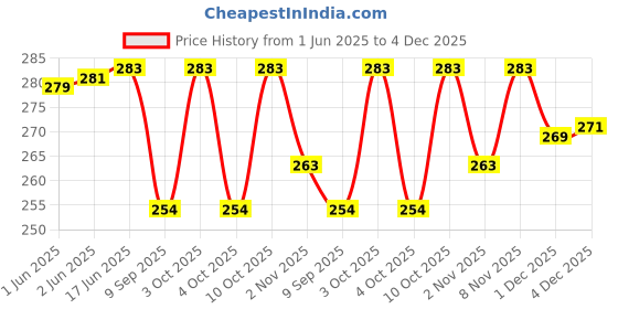flipkart.com zeemork Others Retro Square Sunglasses (Free Size) zeemork Price History Graph from 1 Jun 2025 to 3 Dec 2025