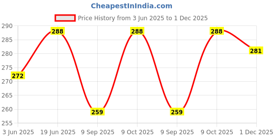 flipkart.com zeemork UV Protection Butterfly, Over-sized Sunglasses (Free Size) zeemork Price History Graph from 3 Jun 2025 to 1 Dec 2025