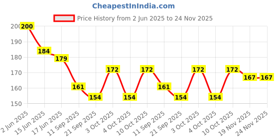 flipkart.com zeemork UV Protection Over-sized Sunglasses (Free Size) zeemork Price History Graph from 2 Jun 2025 to 24 Nov 2025