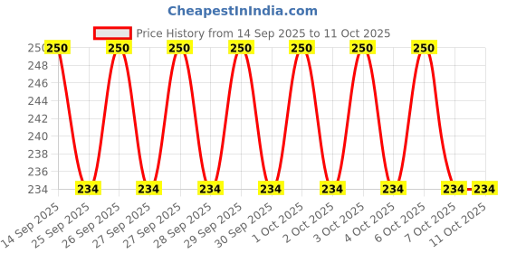 flipkart.com zeenat Black Garter Price History Graph from 14 Sep 2025 to 10 Oct 2025