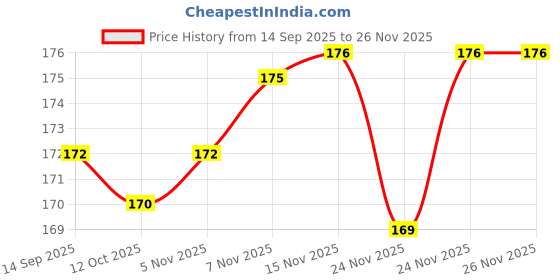 flipkart.com zeenat Black Garter Price History Graph from 14 Sep 2025 to 24 Nov 2025