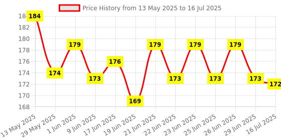 flipkart.com zeeog Large Black Mat Mouse Pad Keyboard with Shortcut Keys for PC, OS & Laptops Mousepad Price History Graph from 13 May 2025 to 16 Jul 2025